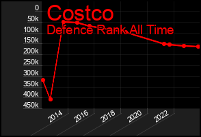 Total Graph of Costco