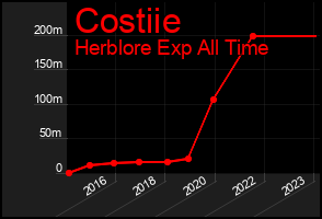 Total Graph of Costiie