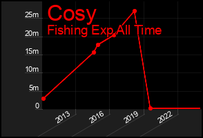 Total Graph of Cosy