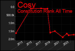 Total Graph of Cosy