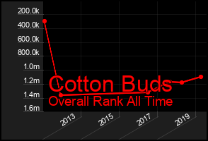Total Graph of Cotton Buds