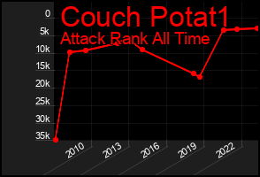 Total Graph of Couch Potat1