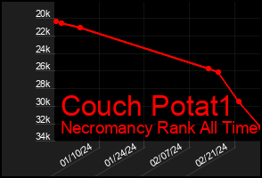 Total Graph of Couch Potat1