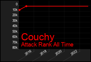 Total Graph of Couchy