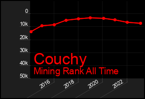 Total Graph of Couchy