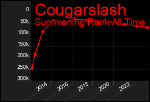 Total Graph of Cougarslash