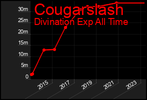 Total Graph of Cougarslash