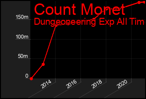 Total Graph of Count Monet