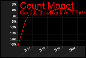Total Graph of Count Monet
