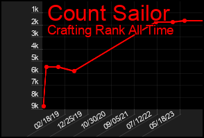 Total Graph of Count Sailor
