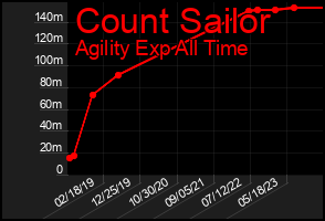Total Graph of Count Sailor