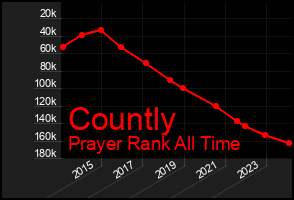 Total Graph of Countly
