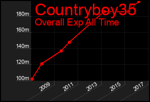 Total Graph of Countryboy35