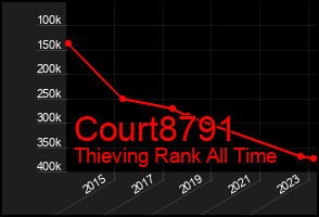 Total Graph of Court8791