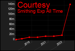 Total Graph of Courtesy