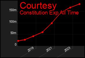 Total Graph of Courtesy