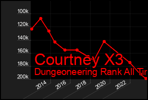 Total Graph of Courtney X3