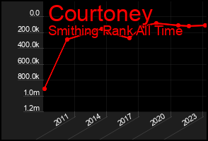 Total Graph of Courtoney