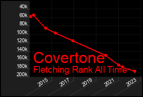 Total Graph of Covertone