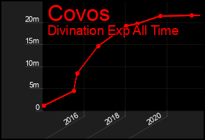 Total Graph of Covos
