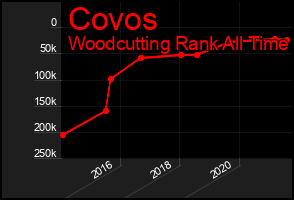 Total Graph of Covos