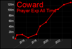 Total Graph of Coward