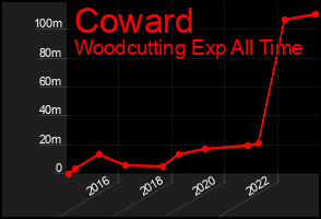 Total Graph of Coward