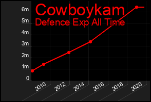 Total Graph of Cowboykam