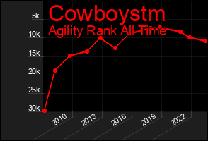 Total Graph of Cowboystm
