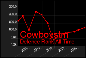 Total Graph of Cowboystm