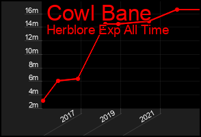 Total Graph of Cowl Bane