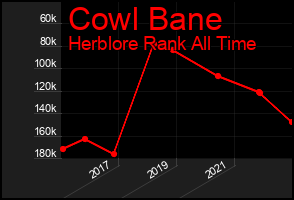Total Graph of Cowl Bane