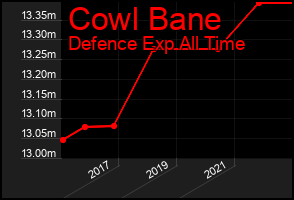 Total Graph of Cowl Bane