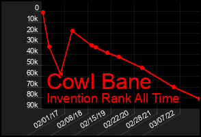 Total Graph of Cowl Bane