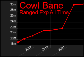 Total Graph of Cowl Bane