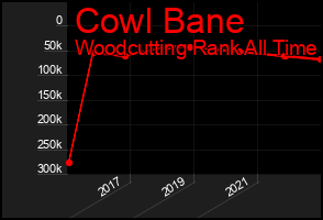 Total Graph of Cowl Bane