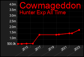 Total Graph of Cowmageddon