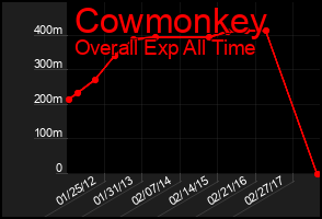Total Graph of Cowmonkey