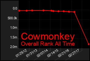 Total Graph of Cowmonkey