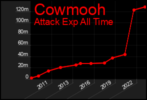 Total Graph of Cowmooh