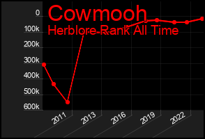 Total Graph of Cowmooh