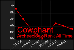 Total Graph of Cowphant