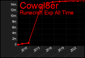 Total Graph of Cowql8er