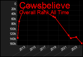 Total Graph of Cowsbelieve
