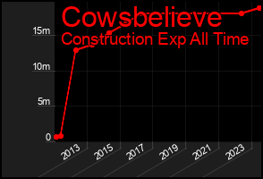 Total Graph of Cowsbelieve