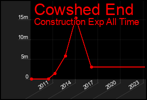 Total Graph of Cowshed End