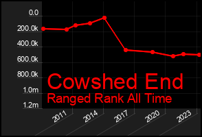 Total Graph of Cowshed End