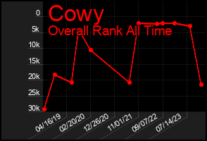 Total Graph of Cowy