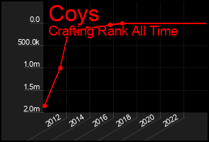 Total Graph of Coys