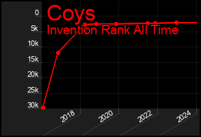 Total Graph of Coys